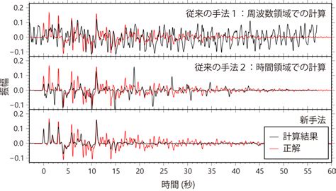新しい地震波形解析手法の開発 - 東京大学地震研究所