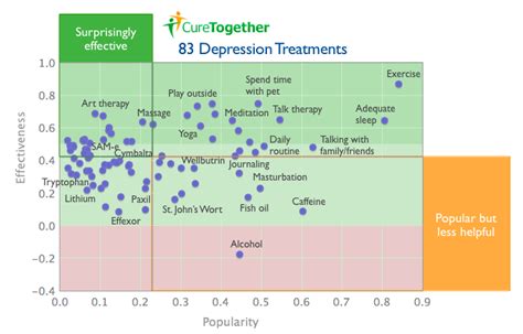 Depression Treatment Efficacy Graph You May Find Useful Exercise Being