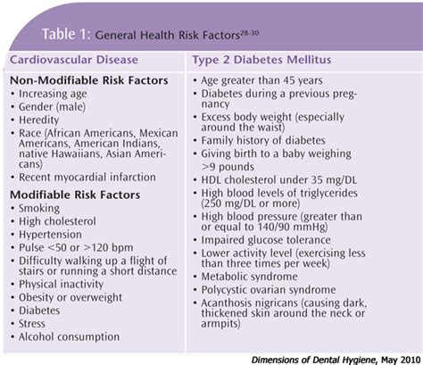 Risk Assessment for General and Oral Conditions ...