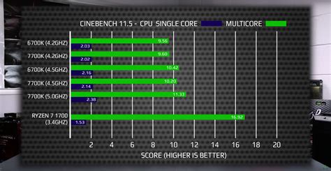 Compare amd ryzen 5 2600 with. AMD Ryzen 7 1700 Vs Core i7 7700K Gaming Benchmarks Leaked