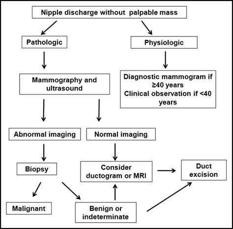 Management Of Nipple Discharge And The Associated Imaging Findings