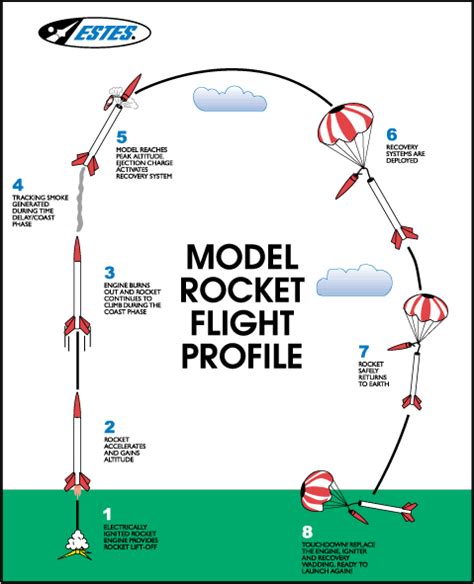 Flight Of A Model Rocket Blog Aero2astro Rnd