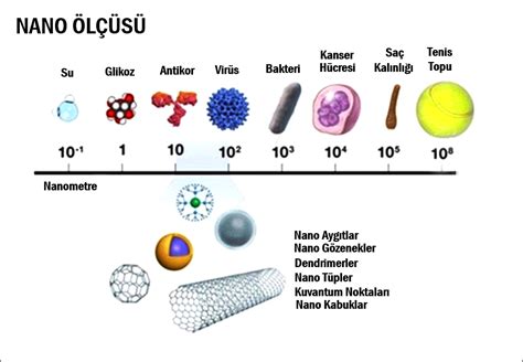 Geleceği Şekillendiren Bilim Nanoteknolojİ Kosmos Macerası