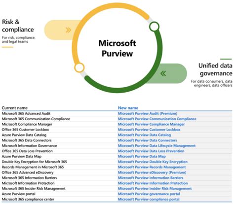 Microsoft Purview Una Solución Integral Para El Control De Los Datos