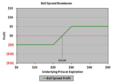 Bull spreads can also be constructed from selling a put spread. Bull Spread | Financial Exam Help 123
