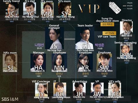 Deserving of the name drama 2017 kdrama romance drama mystery drama online free. Character Chart for Korean drama VIP | Vip, Drama, Vip kdrama