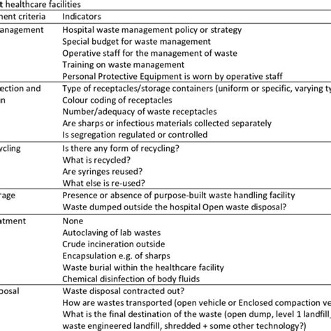 Pdf Assessment Of Healthcare Waste Management Practices Among