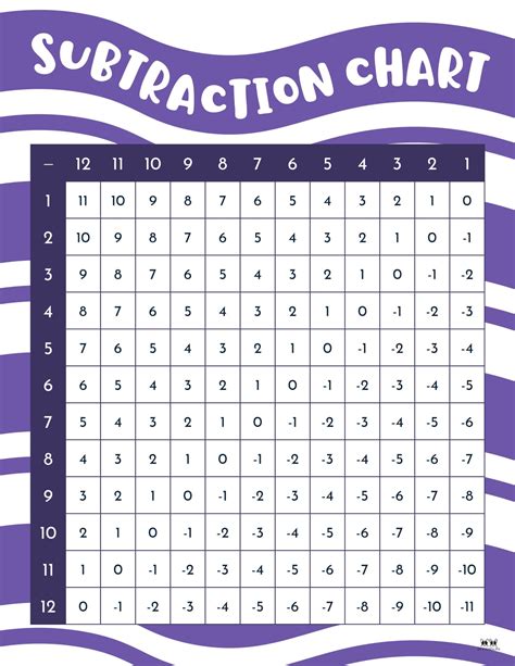 Subtraction Charts 20 Free Printables Printabulls