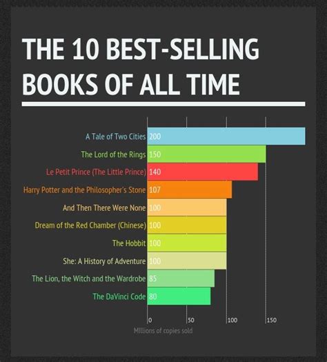 The release date is the date of the original release of the title on video. The Best-selling Books of All Time | Best books of all ...