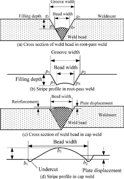 Definition Of Weld Bead Dimensions In Multilayer Weld A Cross