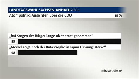 Die landtagswahl habe gezeigt, dass die cdu auch unter laschet regierungsfähig sei. Landtagswahl Sachsen-Anhalt 2011