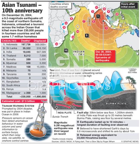 Disasters Indian Ocean Tsunami 10th Anniversary 1 Infographic