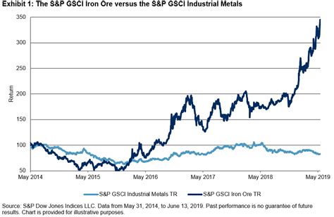 This chart shows the evolution of the market concentration of exports of iron ore. Iron Ore is on a Hot Roll | S&P Global