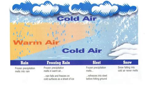 Heres What Determines The Type Of Winter Precipitation That Falls Dtn