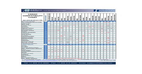 Cargo Compatibility Chart Milbros The Compatibility Chart Per Uscg
