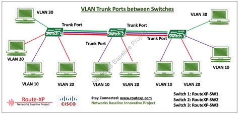 Ers switch product was develoved by ** cli configuration mode; Cisco CCNA Basics III- VLAN Trunk Ports - Route XP Private ...
