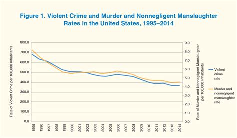 Neighborhoods And Violent Crime Hud User 2023