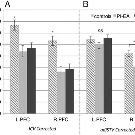 prefrontal gray matter volume age and sex adjusted is reduced in pi download scientific
