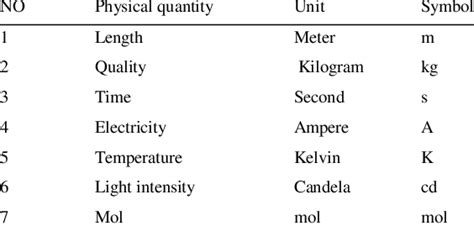 What Is Physical Quantity Pranploaty