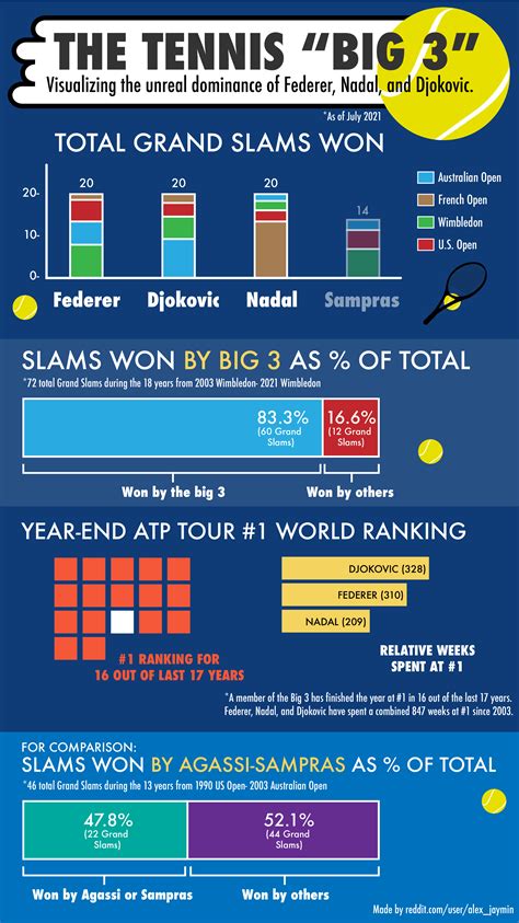 Visualizing The Unreal Dominance Of The Big 3 In Tennis Oc