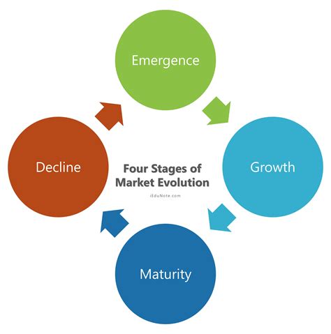 Market Evolution Definition Stages Of Market Evolution