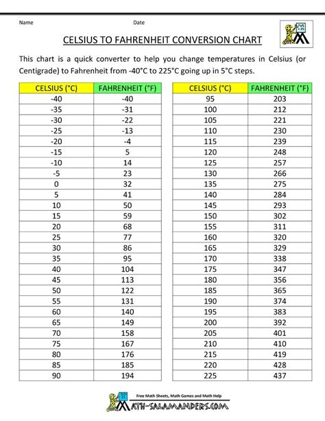 Tabla Conversion Grados Farenheit A Centigrados Decoration Jacques Garcia