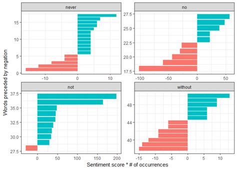 Ordering Categories Within Ggplot2 Facets R Bloggers