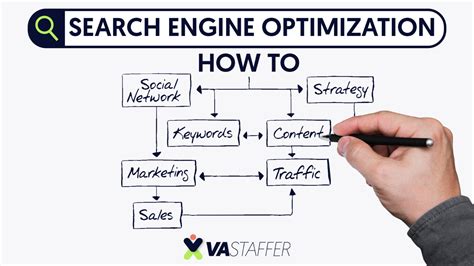 Search Engine Optimization How To