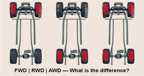 Front Wheel Rear Wheel Or All Wheel Drive Which Is Better