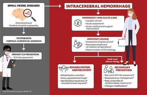 2022 Guideline For The Management Of Patients With Spontaneous Intracerebral Hemorrhage A
