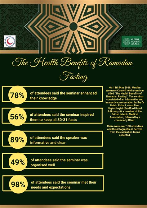 The Health Benefits Of Ramadan Fasting Muslim Womens Council We Believe
