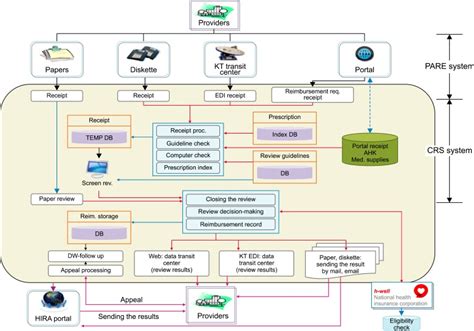 Information Flow Of Claim Data Processing 7 Crs Claim Review