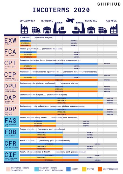 Incoterms Polsko Chińska Izba Gospodarcza