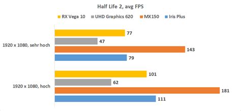 Gaming Auf Der Intel Iris Plus Intel Iris Plus Vs Intel Uhd Graphics