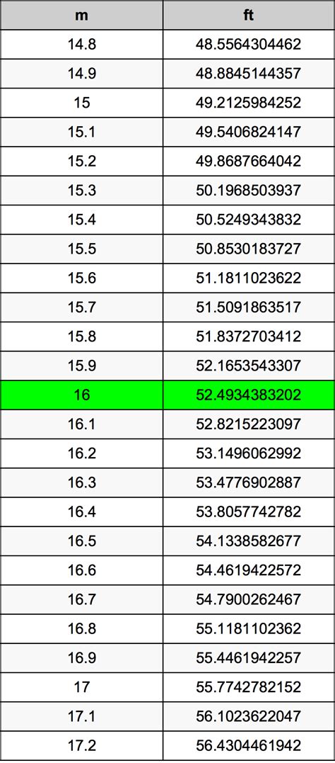 8 feet = 2.4384 meters 16 Meters To Feet Converter | 16 m To ft Converter