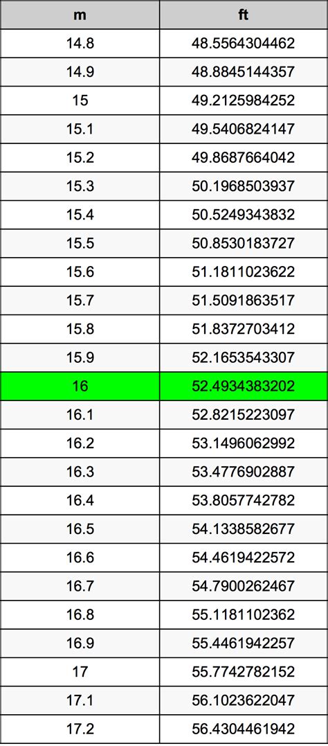 If you need to be super precise, you can use one meter = 3.2808398950131 feet. 16 Meters To Feet Converter | 16 m To ft Converter