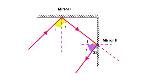 Under What Condition In An Arrangement Of Two Plane Mirrors Incident