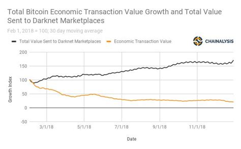 Bitcoin's overall market value rose to over $1 trillion on friday, as a combination of institutional buying and speculative hype has repeatedly vaulted the digital asset to new highs this year. Total Value of Bitcoin Sent to Darknet Markets Increased ...
