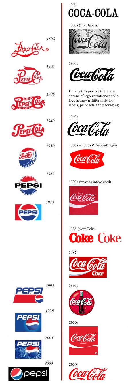 Logo Coca Cola Signification