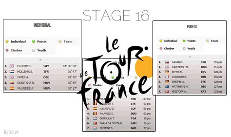Tour De France General Classification Standings Points Classification