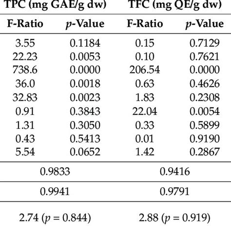 F Test Ratio Coefficient Of Regression R 2 Durbin Watson Statistic