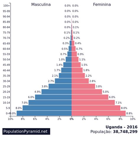 População Uganda 2016