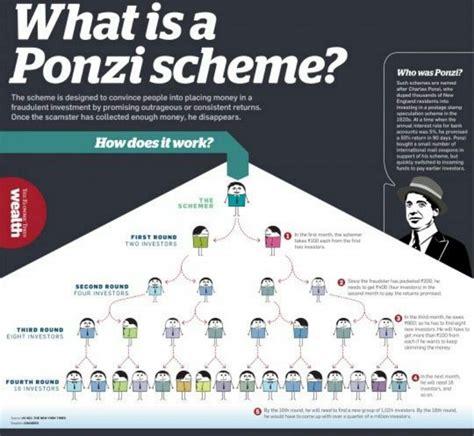 Ponzi Schemes An Overview Ipleaders