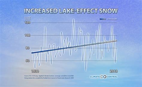 What Warming Means For Lake Effect Snow Climate Central