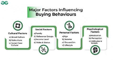 5 Major Factors Influencing Consumer Buying Behavior Geeksforgeeks