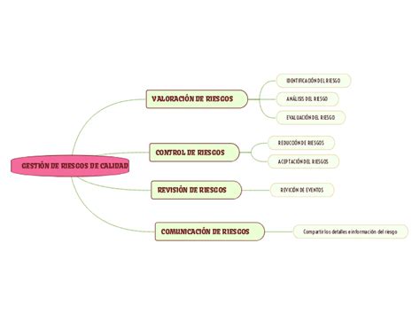 GESTIÓN DE RIESGOS DE CALIDAD Mind Map