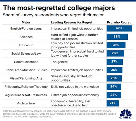 Best Business Majors For The Future Ethel Hernandezs Templates