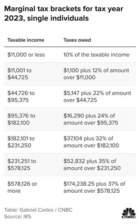 2023 Irs Tax Brackets Chart Printable Forms Free Online