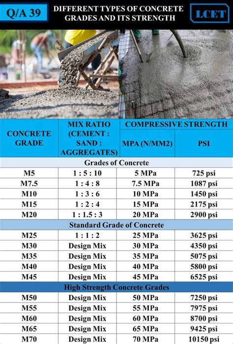 Lceted Civil Engineer Q A Types Of Concrete Grade Of Concrete Concrete Mix Design