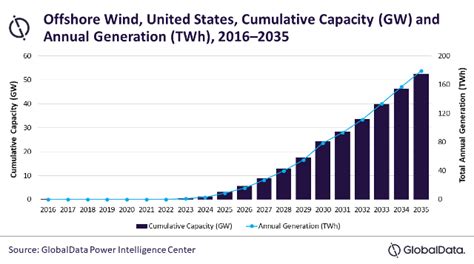 Us Offshore Wind Power Capacity To Reach 525 Gw Greentechlead